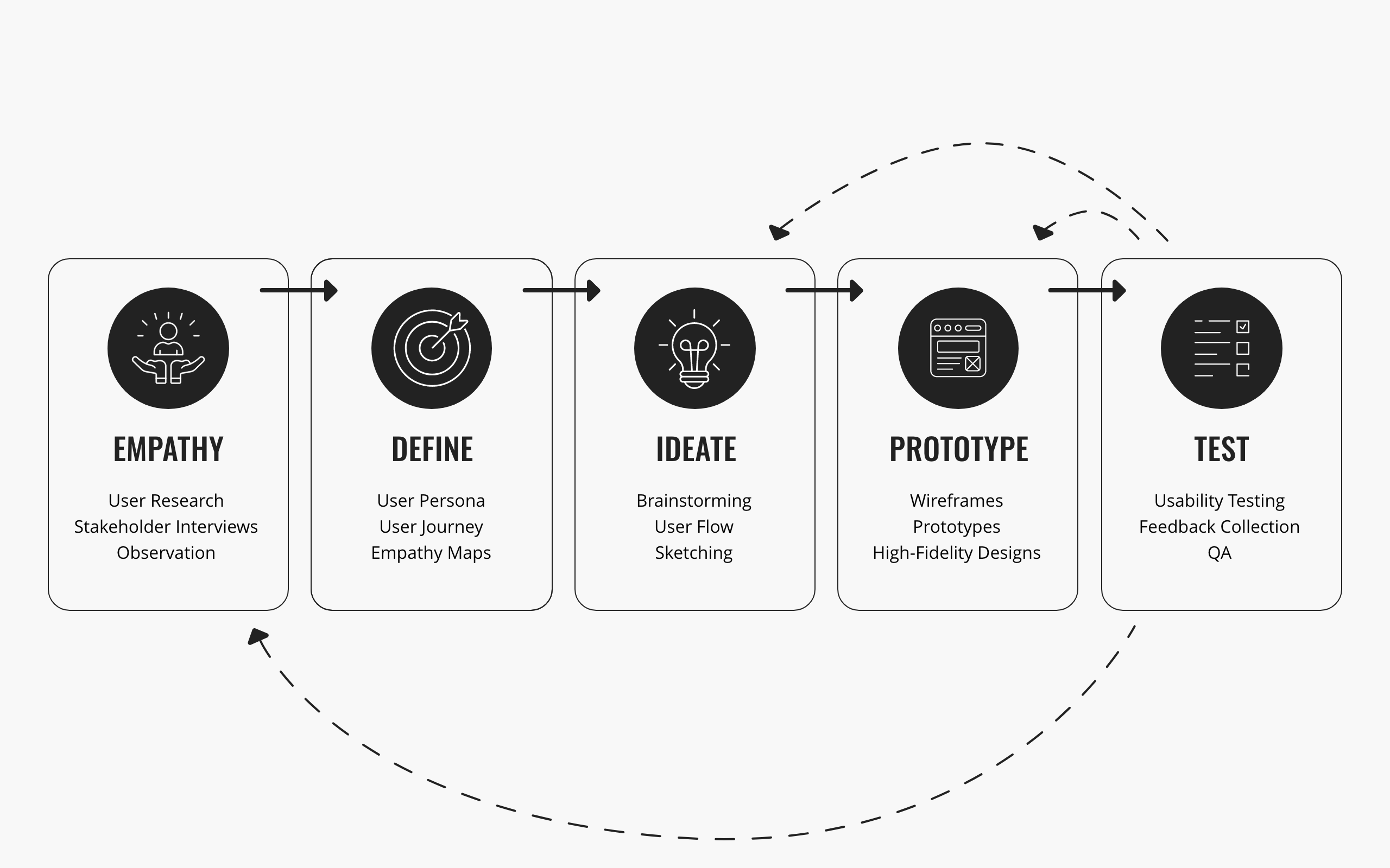 Design Thinking process.