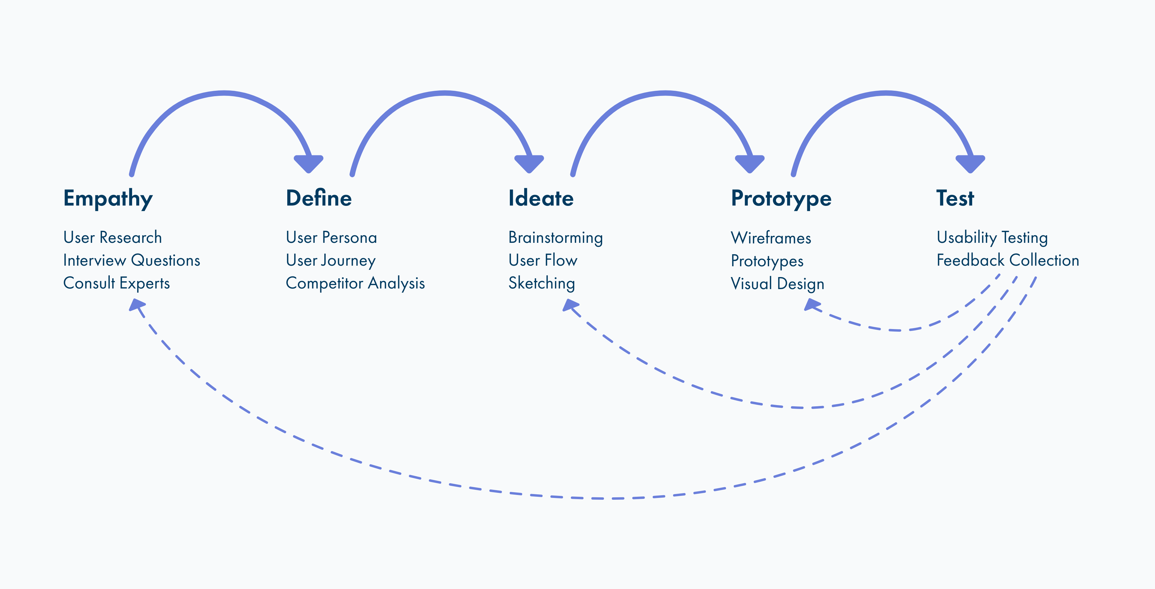 Design Thinking Process.