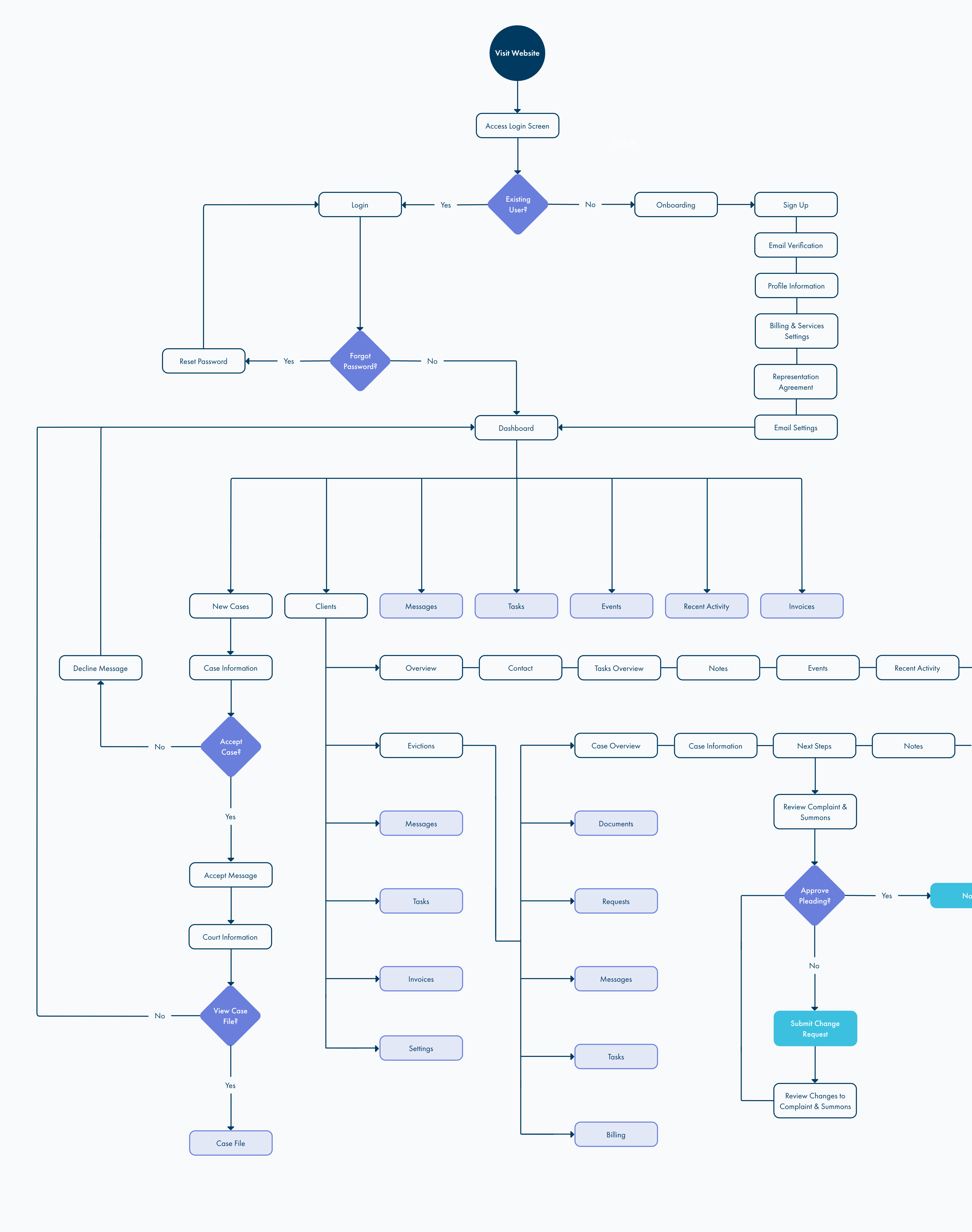 A shortened version of the User Flow.